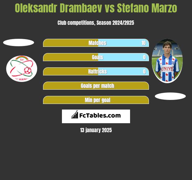 Oleksandr Drambaev vs Stefano Marzo h2h player stats