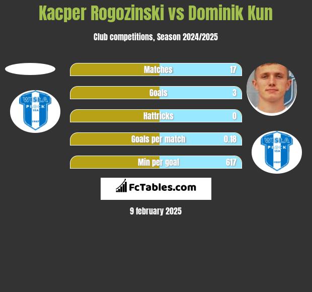 Kacper Rogozinski vs Dominik Kun h2h player stats