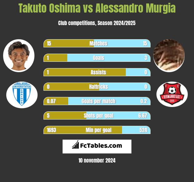 Takuto Oshima vs Alessandro Murgia h2h player stats