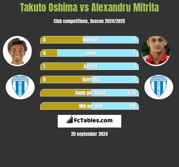 Takuto Oshima vs Alexandru Mitrita h2h player stats