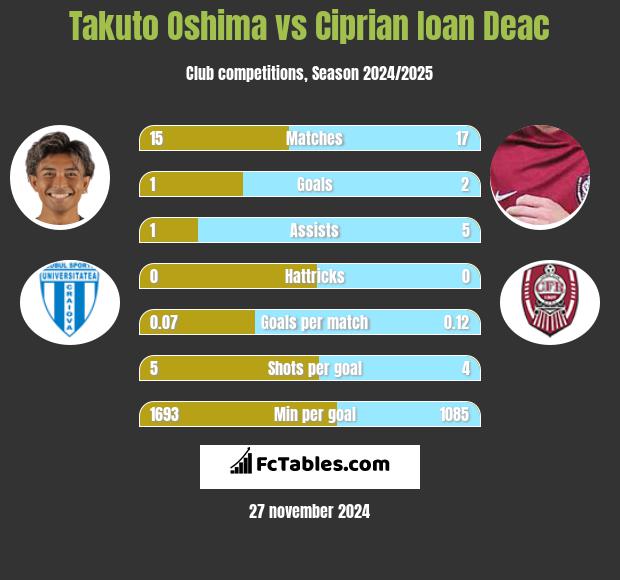 Takuto Oshima vs Ciprian Ioan Deac h2h player stats