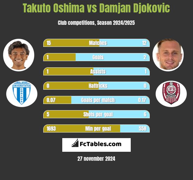 Takuto Oshima vs Damjan Djokovic h2h player stats