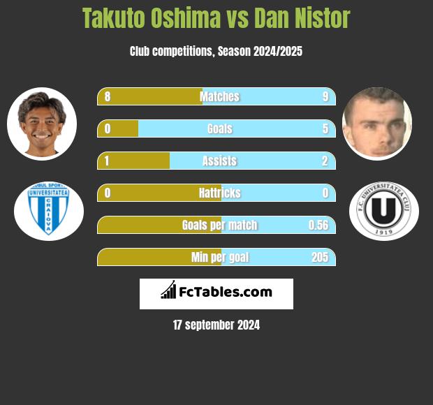 Takuto Oshima vs Dan Nistor h2h player stats