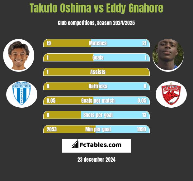 Takuto Oshima vs Eddy Gnahore h2h player stats