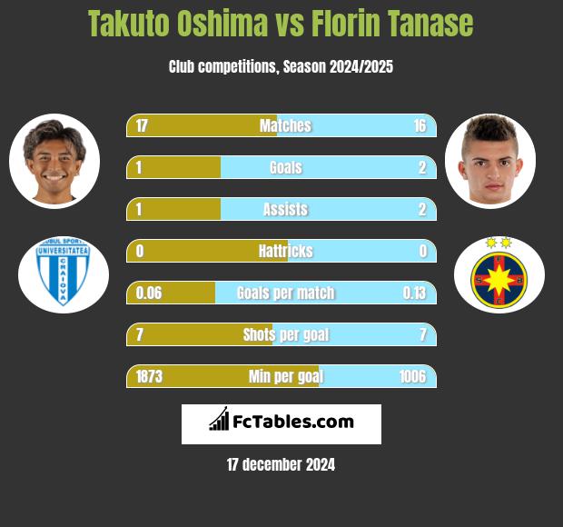 Takuto Oshima vs Florin Tanase h2h player stats