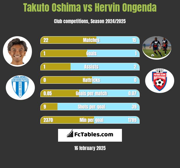 Takuto Oshima vs Hervin Ongenda h2h player stats