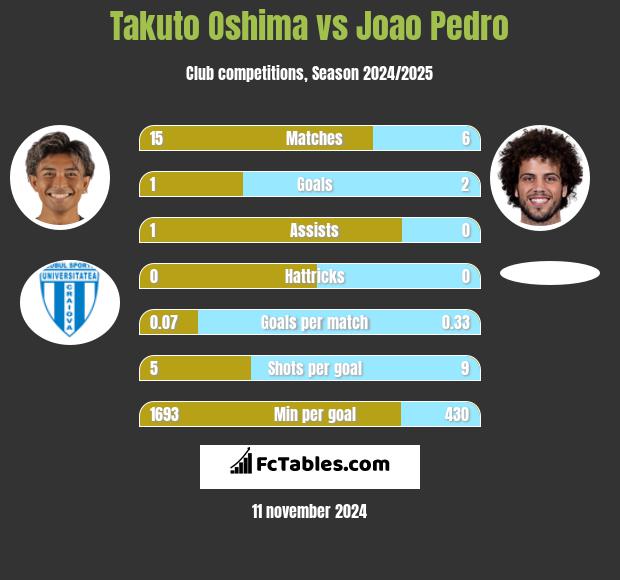 Takuto Oshima vs Joao Pedro h2h player stats