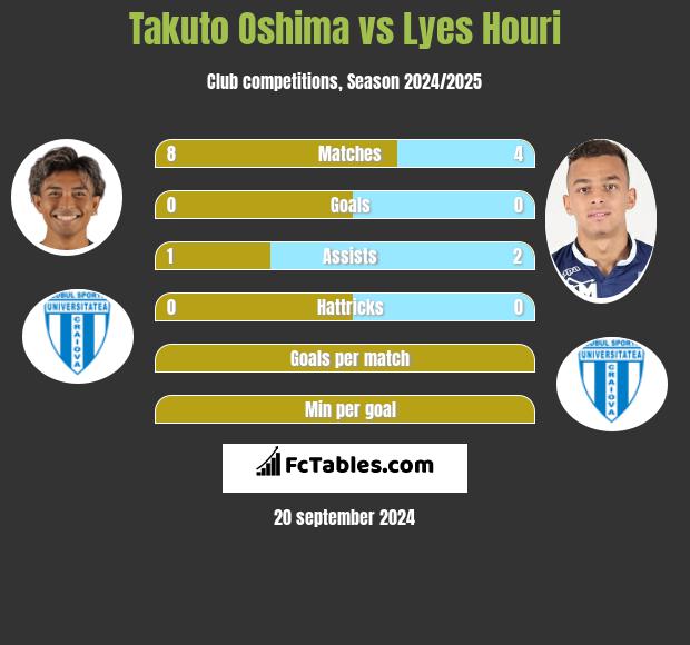 Takuto Oshima vs Lyes Houri h2h player stats