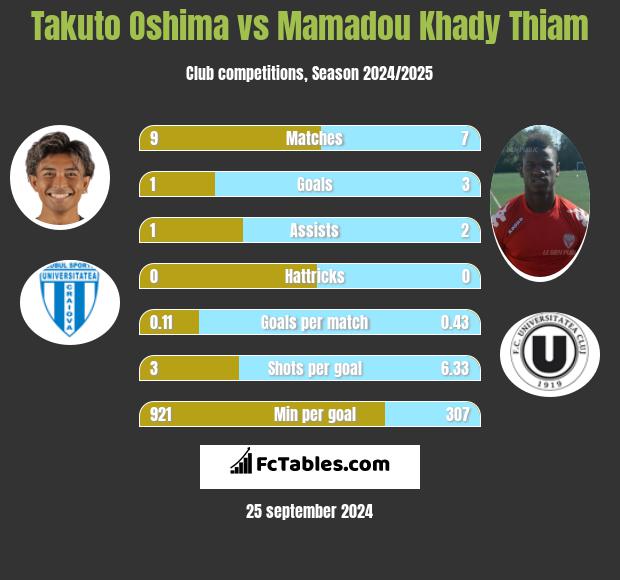 Takuto Oshima vs Mamadou Khady Thiam h2h player stats