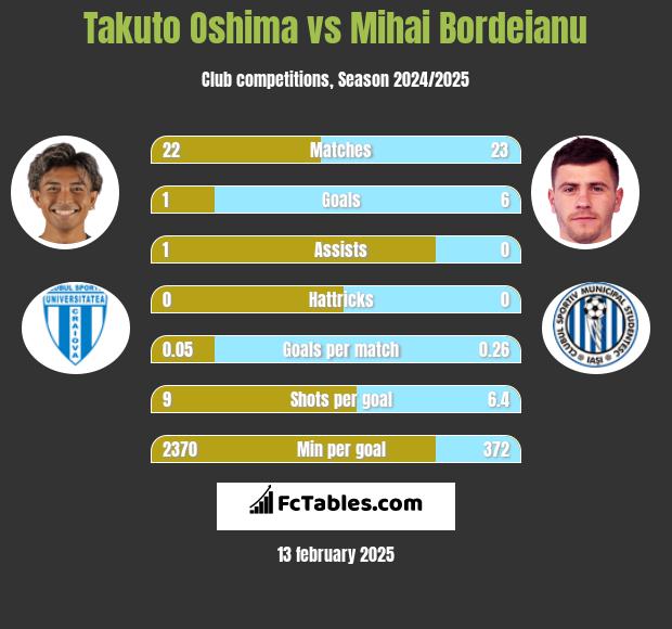 Takuto Oshima vs Mihai Bordeianu h2h player stats