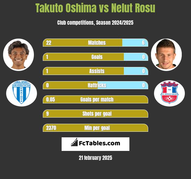 Takuto Oshima vs Nelut Rosu h2h player stats