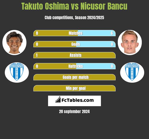 Takuto Oshima vs Nicusor Bancu h2h player stats