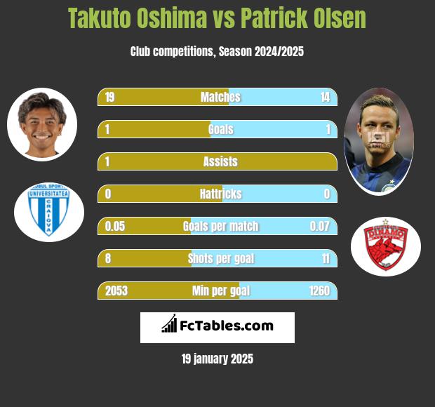 Takuto Oshima vs Patrick Olsen h2h player stats