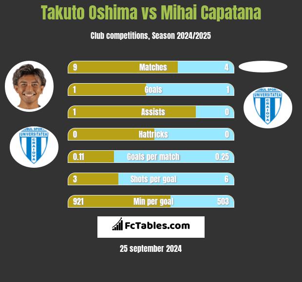 Takuto Oshima vs Mihai Capatana h2h player stats