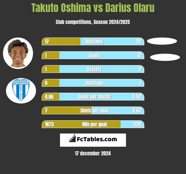 Takuto Oshima vs Darius Olaru h2h player stats