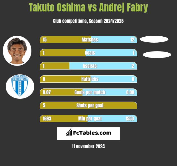 Takuto Oshima vs Andrej Fabry h2h player stats