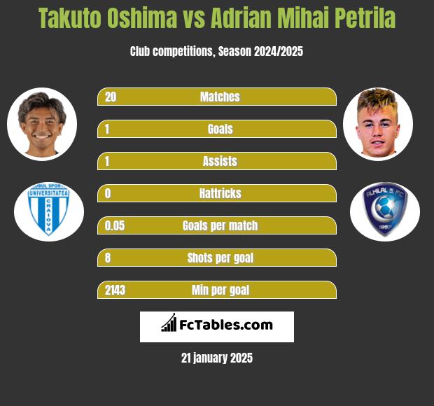 Takuto Oshima vs Adrian Mihai Petrila h2h player stats