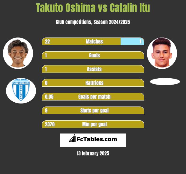 Takuto Oshima vs Catalin Itu h2h player stats