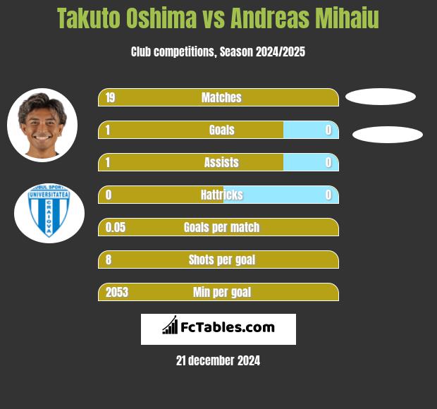 Takuto Oshima vs Andreas Mihaiu h2h player stats