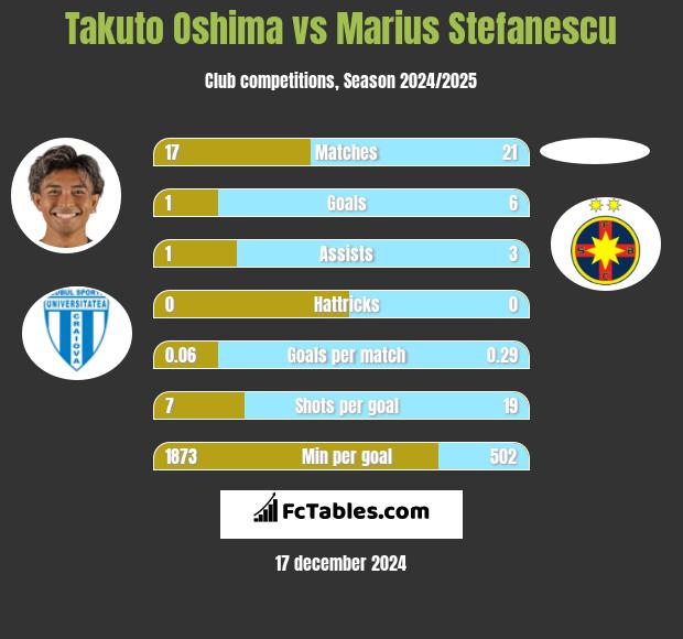 Takuto Oshima vs Marius Stefanescu h2h player stats