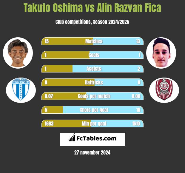 Takuto Oshima vs Alin Razvan Fica h2h player stats