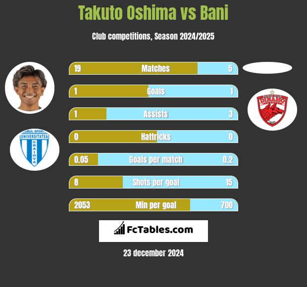 Takuto Oshima vs Bani h2h player stats