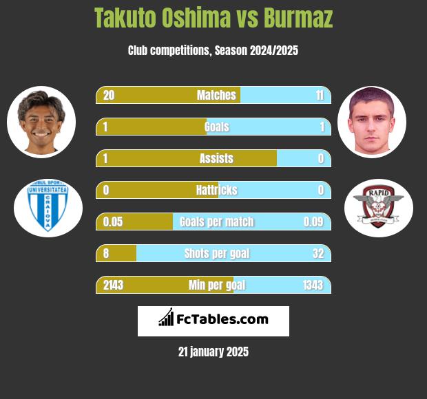 Takuto Oshima vs Burmaz h2h player stats