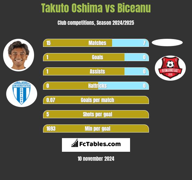 Takuto Oshima vs Biceanu h2h player stats