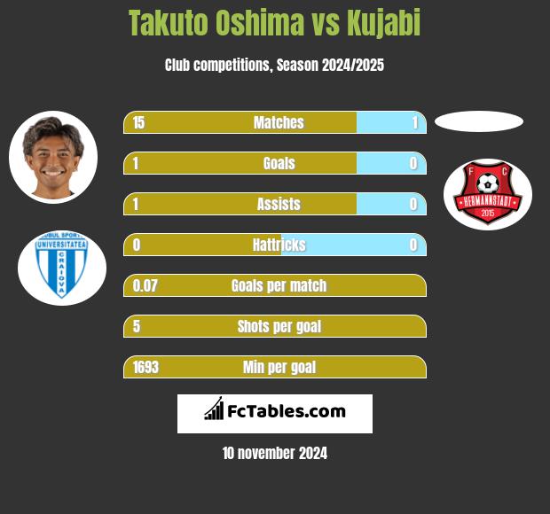 Takuto Oshima vs Kujabi h2h player stats