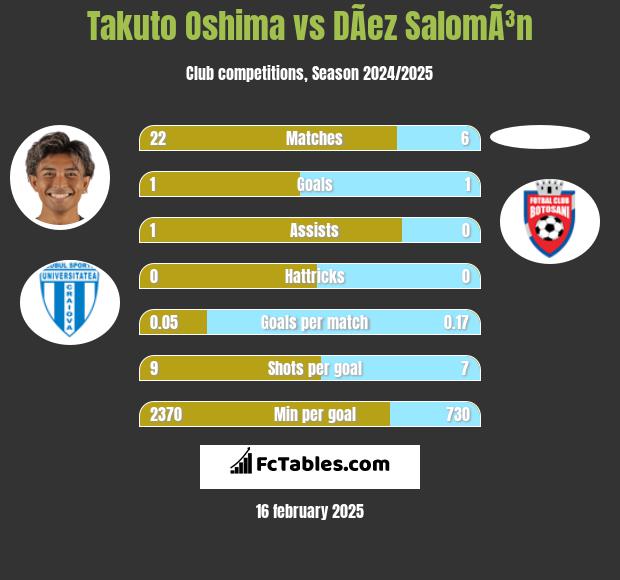 Takuto Oshima vs DÃ­ez SalomÃ³n h2h player stats