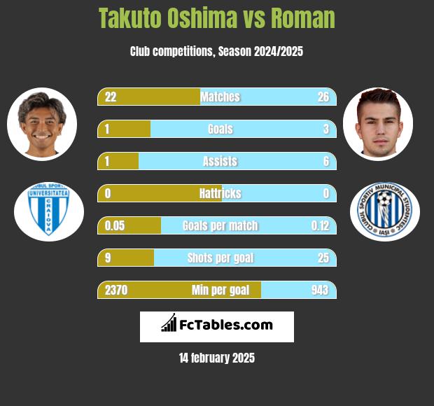 Takuto Oshima vs Roman h2h player stats