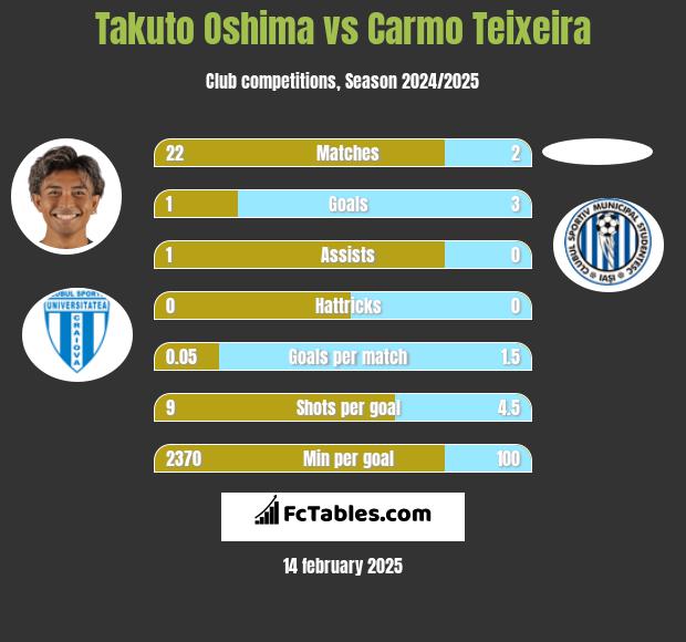 Takuto Oshima vs Carmo Teixeira h2h player stats