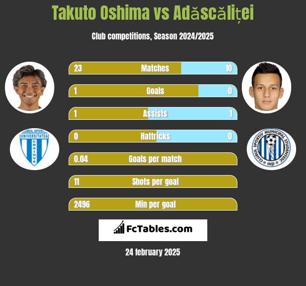 Takuto Oshima vs Adăscăliței h2h player stats