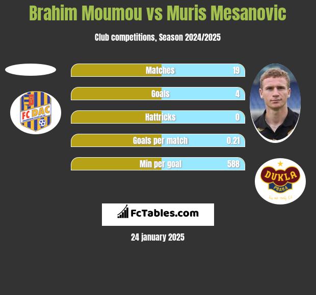 Brahim Moumou vs Muris Mesanovic h2h player stats