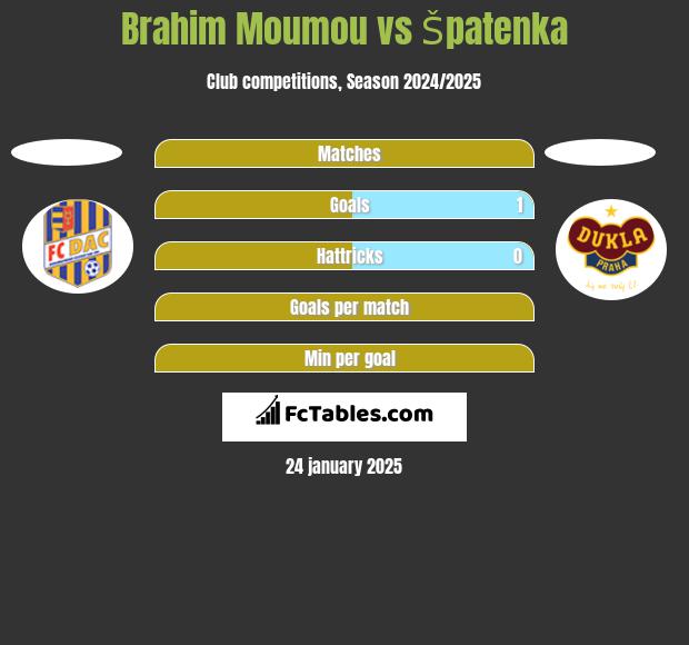 Brahim Moumou vs Špatenka h2h player stats