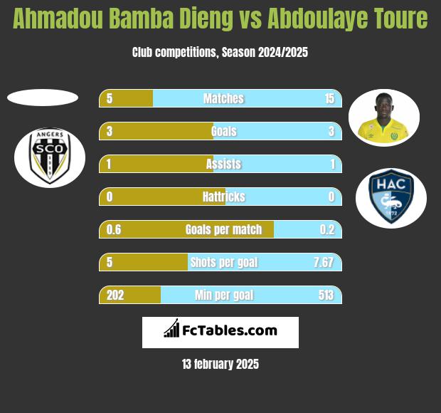 Ahmadou Bamba Dieng vs Abdoulaye Toure h2h player stats