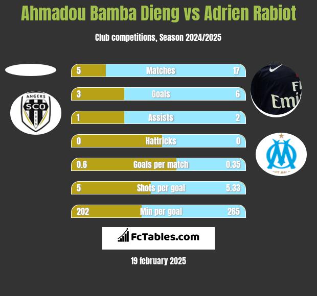 Ahmadou Bamba Dieng vs Adrien Rabiot h2h player stats