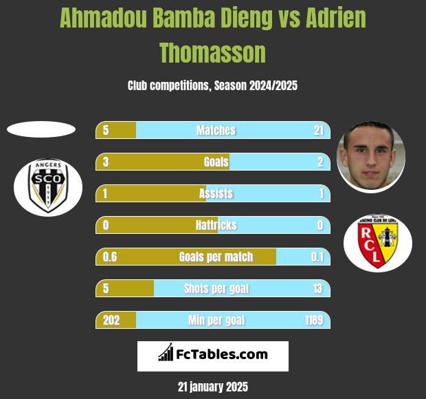 Ahmadou Bamba Dieng vs Adrien Thomasson h2h player stats