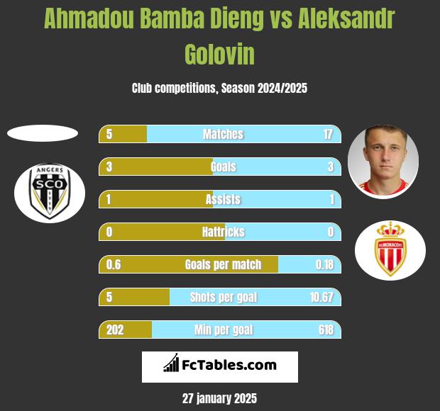 Ahmadou Bamba Dieng vs Aleksandr Golovin h2h player stats