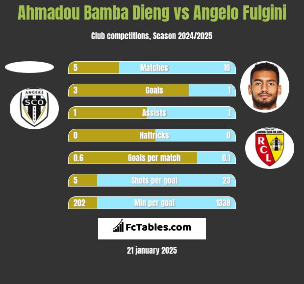 Ahmadou Bamba Dieng vs Angelo Fulgini h2h player stats