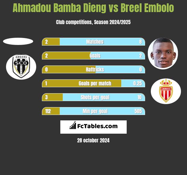 Ahmadou Bamba Dieng vs Breel Embolo h2h player stats