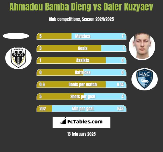 Ahmadou Bamba Dieng vs Daler Kuzyaev h2h player stats