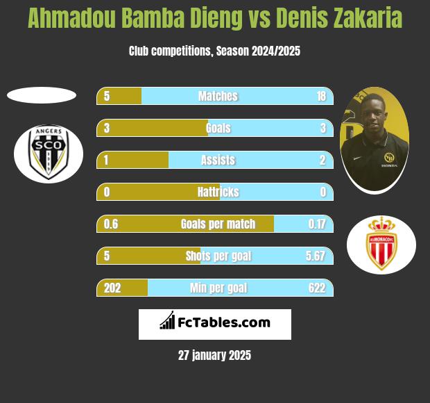 Ahmadou Bamba Dieng vs Denis Zakaria h2h player stats