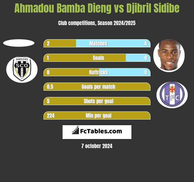 Ahmadou Bamba Dieng vs Djibril Sidibe h2h player stats