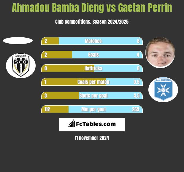 Ahmadou Bamba Dieng vs Gaetan Perrin h2h player stats