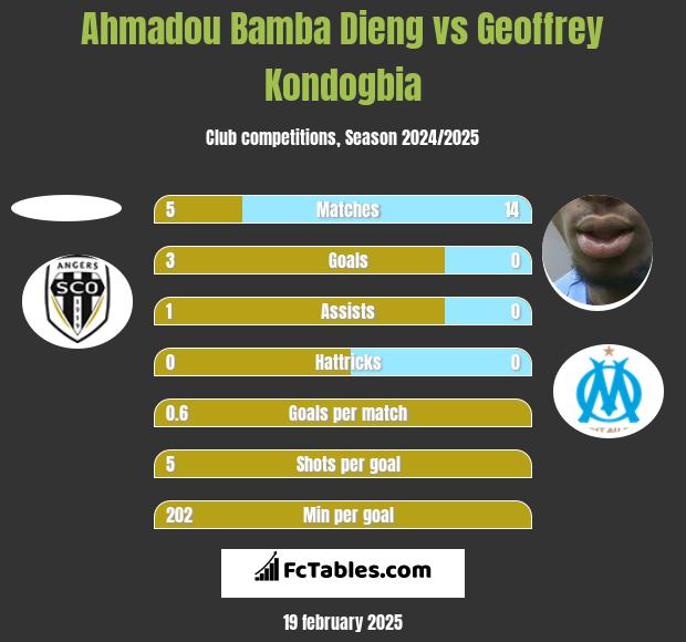 Ahmadou Bamba Dieng vs Geoffrey Kondogbia h2h player stats