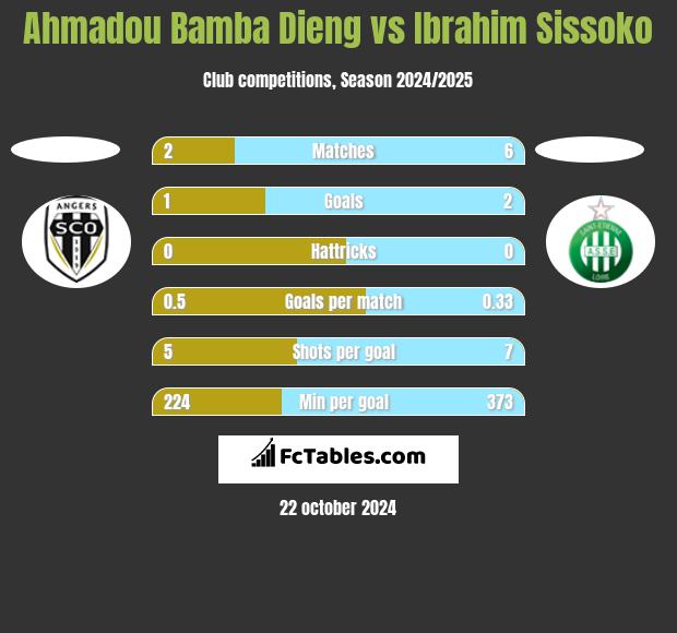 Ahmadou Bamba Dieng vs Ibrahim Sissoko h2h player stats