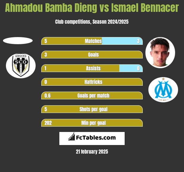 Ahmadou Bamba Dieng vs Ismael Bennacer h2h player stats