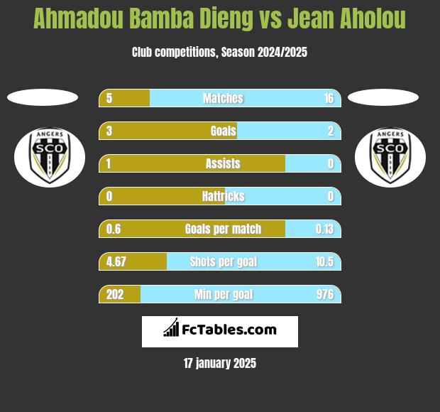 Ahmadou Bamba Dieng vs Jean Aholou h2h player stats