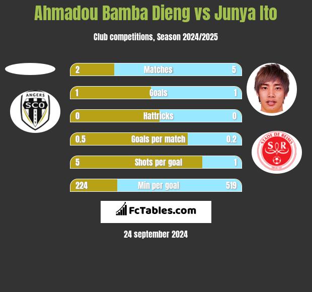 Ahmadou Bamba Dieng vs Junya Ito h2h player stats